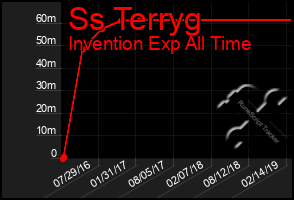 Total Graph of Ss Terryg