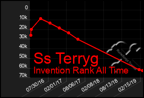 Total Graph of Ss Terryg