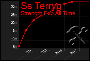 Total Graph of Ss Terryg