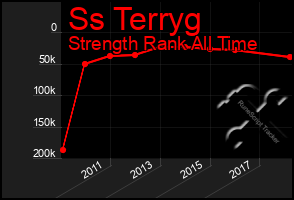 Total Graph of Ss Terryg