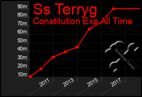 Total Graph of Ss Terryg