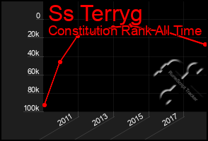 Total Graph of Ss Terryg