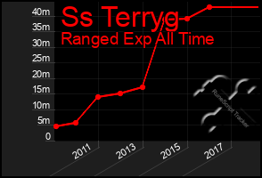 Total Graph of Ss Terryg