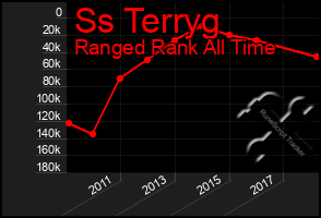 Total Graph of Ss Terryg