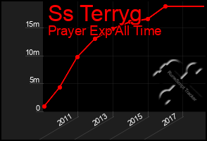 Total Graph of Ss Terryg
