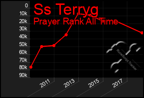 Total Graph of Ss Terryg