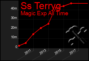 Total Graph of Ss Terryg