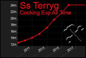 Total Graph of Ss Terryg