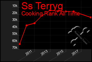 Total Graph of Ss Terryg