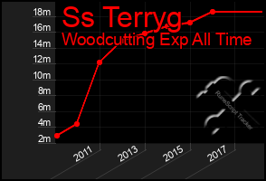 Total Graph of Ss Terryg