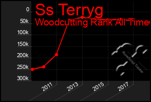 Total Graph of Ss Terryg