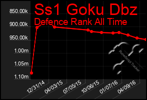 Total Graph of Ss1 Goku Dbz