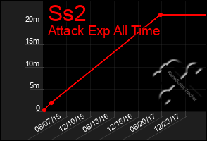 Total Graph of Ss2