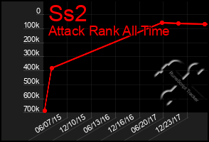 Total Graph of Ss2