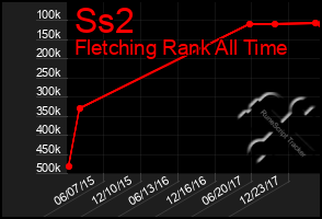 Total Graph of Ss2