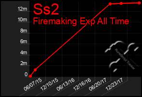 Total Graph of Ss2