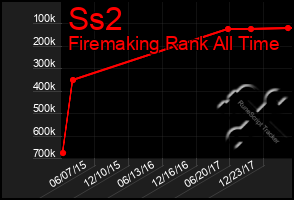 Total Graph of Ss2