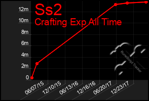 Total Graph of Ss2