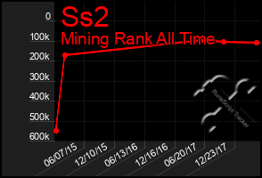 Total Graph of Ss2