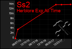 Total Graph of Ss2