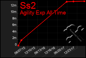 Total Graph of Ss2