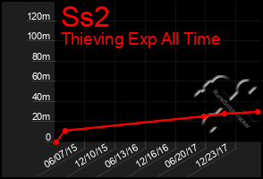 Total Graph of Ss2