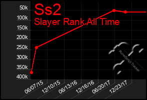 Total Graph of Ss2