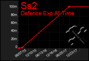 Total Graph of Ss2