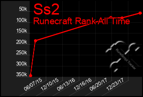 Total Graph of Ss2