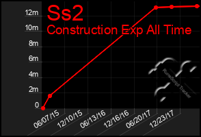 Total Graph of Ss2