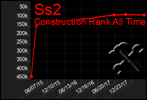 Total Graph of Ss2