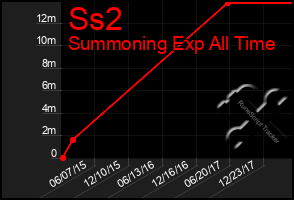 Total Graph of Ss2