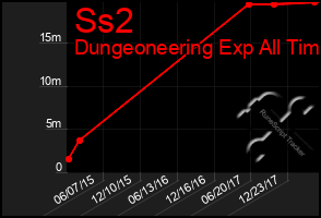 Total Graph of Ss2