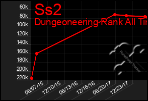 Total Graph of Ss2