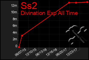 Total Graph of Ss2