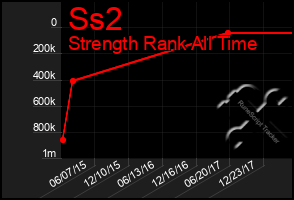 Total Graph of Ss2