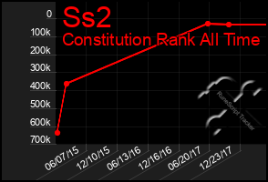 Total Graph of Ss2