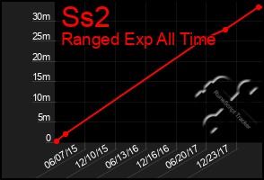 Total Graph of Ss2