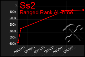 Total Graph of Ss2