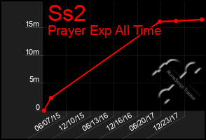 Total Graph of Ss2