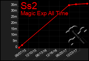 Total Graph of Ss2