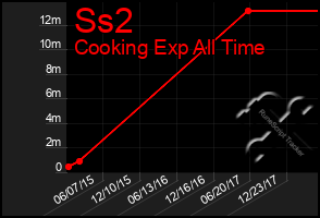 Total Graph of Ss2