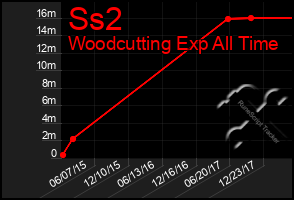 Total Graph of Ss2