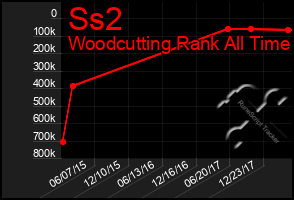 Total Graph of Ss2