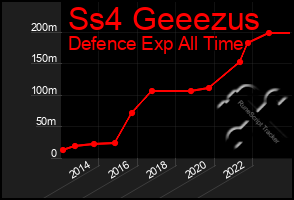 Total Graph of Ss4 Geeezus