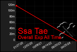 Total Graph of Ssa Tae