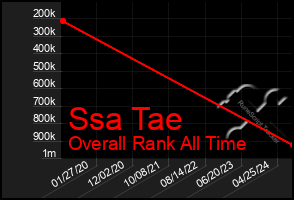 Total Graph of Ssa Tae