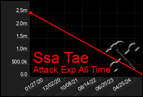 Total Graph of Ssa Tae