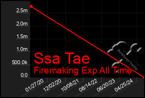 Total Graph of Ssa Tae