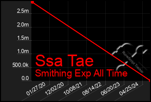 Total Graph of Ssa Tae